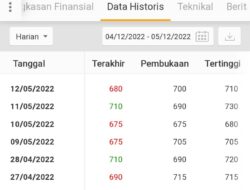 Aksi Ratusan Wartawan Bikin Saham Summarecon Anjlok